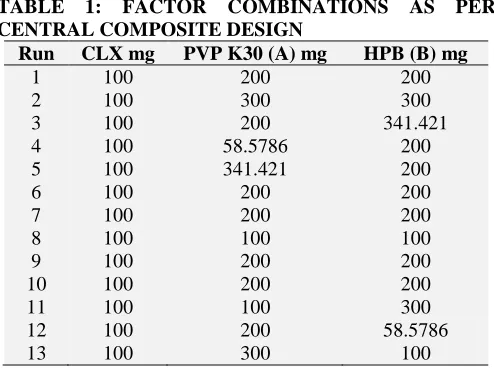 TABLE 1: FACTOR COMBINATIONS AS PER CENTRAL COMPOSITE DESIGN Run CLX mg PVP K30 (A) mg HPB (B) mg 
