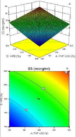 TABLE 3: SATURATION SOLUBILITY (SS), DISSOLUTION EFFICCINECY (DE) AND MEAN DISSOLUTION TIME (MDT) 