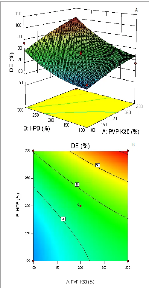 FIG. 3: EFFECT OF PVP AND HPB ON MDT A. 3D GRAPH B.CONTOUR GRAPH  