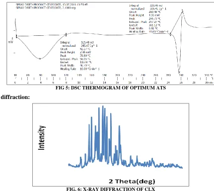 FIG 5: DSC THERMOGRAM OF OPTIMUM ATS 