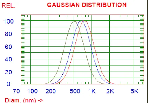 FIG. 9: PARTICLE SIZE ANALYSIS OF ATS 