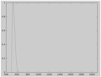 Figure 1: Dissonance curve used in Essentia 2.0 (Octave plot) 