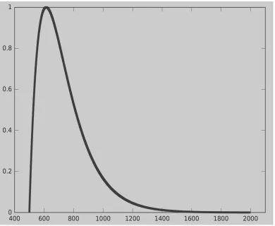 Figure 2: Dissonance curve used in Supercollider (Octave plot) 