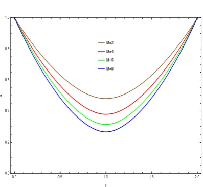 Figure 3: Variation ofand β on u when M = 1 K = 1.