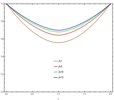 Figure 7: Eﬀect of M on u when C = 1,