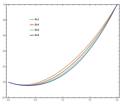 Figure 9: Eﬀect of C on u when β = 1,