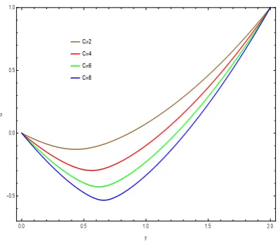 Figure 13: Eﬀect of C on u when β = 1,M = 1 and K = 1.