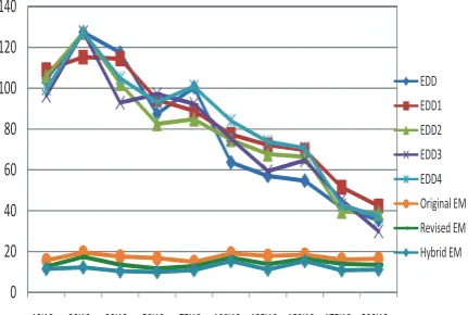 Figure 5: Interaction between the number of jobsand performance of algorithms for instances with ﬁvemachines.