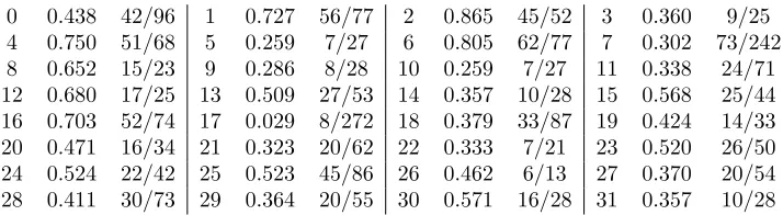 Table 1YELLOW 5:36were almost fully matched, while others, such as #7 were mostly not matched in the proof shows a sample proof-state vector based on 32 related proofs6 for the Mizar theorem7 at the end of the proof search