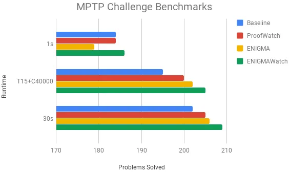Figure 1: The absolute number of problems solved by each method. In 1s the baseline strategiesprove 184 and ENIGMAWatch proves 186
