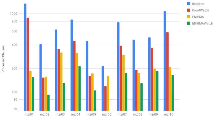 Figure 2: The average processed clauses used to ﬁnd proofs on the T15 + C40000 benchmark.
