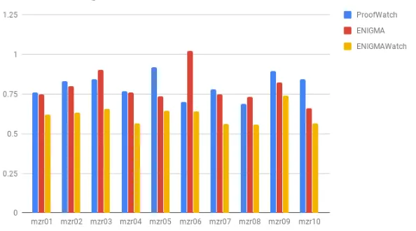 Figure 3: The average ratio of each method over the Baseline, which is a constant bar at 1.