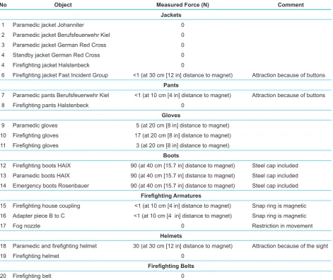 Table 2. Results of Tested Objects