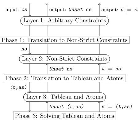 Figure 3: The Layers and Phases of the Simplex Algorithm