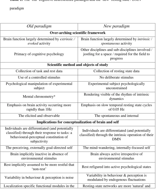 Table 1: The ‘old’ cognitive neuroscience paradigm and the ‘new’ resting state / DMN 