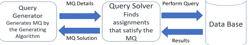 Figure 6: The MQ System