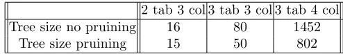 Figure 7: Results of pruining experiments