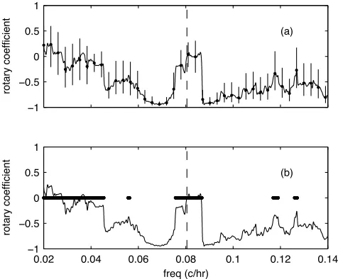 Fig. 7. Variation of estimated rotary coeﬃcient as a function of frequencyat depth 760m