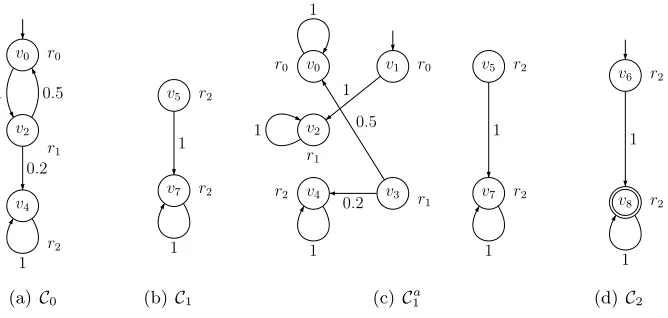 Figure 10: CTMCs corresponding to the (augmented) subgraphs