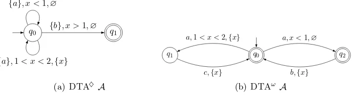 Figure 3: DTA with (a) reachability and (b) Muller acceptance conditions