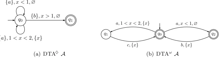 Figure 3: DTA with (a) reachability and (b) Muller acceptance conditions