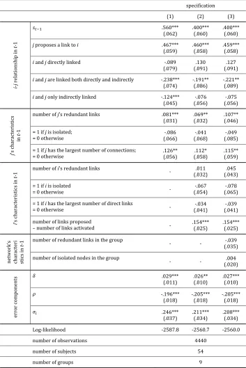 Table 1: Estimates results of three speciﬁcations of the model of link proposals detailed in Appendix A.The coeﬃcients on the group ﬁxed eﬀects, λg, are omitted.∗ ∗ ∗, ∗∗ and ∗ represent statistical signiﬁcance at 1%, 5% and 10% level, respectively.