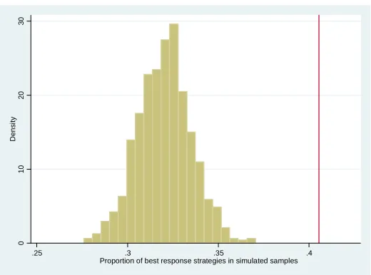 Figure 4: Histogram of the proportion of reciprocator choices from 1000 simulated samples, where each sub-ject plays a random strategy