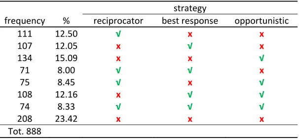 Table 2: The table shows the frequency of choices in our experimental sample explained by each of the threestrategies alone and all possible overlaps