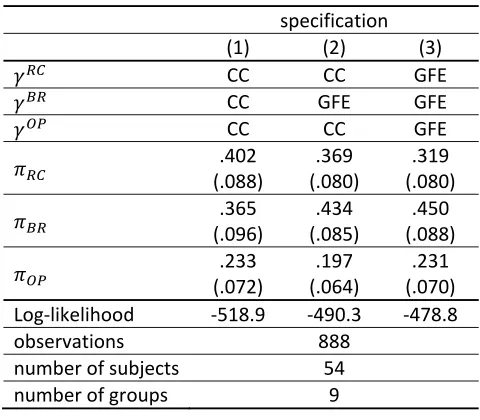 Table 3: Estimates results of the mixture model. CC indicates that a common constant is estimated; GFEindicates that group ﬁxed eﬀects are estimated