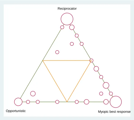 Figure 7: Posterior probability of types from estimates results in Table 3, speciﬁcation 2.