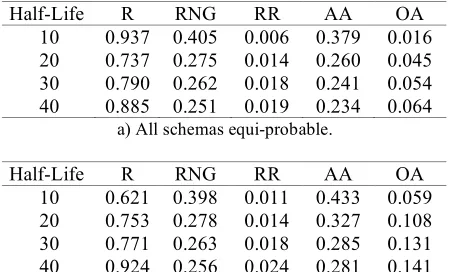 Figure 3: The box-and-arrow diagram of the random generation  model. 