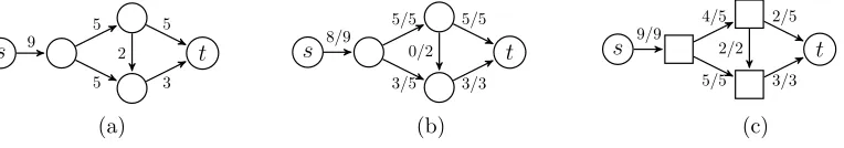 Figure 2: A ﬂow network G, and ﬂows that attain its maximum-ﬂow and unfortunate-ﬂowvalues.