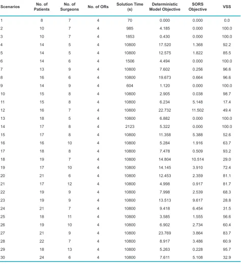 Table 1. Comparison of the Calculated Objective Value Between SORS and Deterministic Models