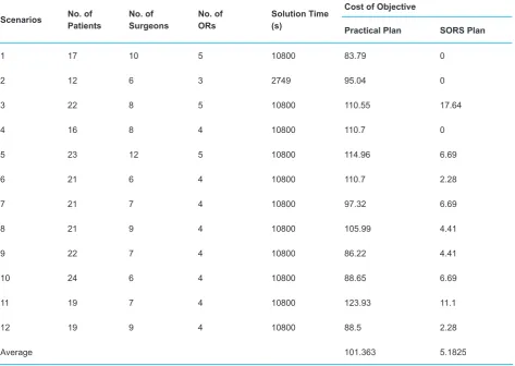 Table 2. Comparison of the Calculated Cost of Objective Between SORS and Deterministic Models