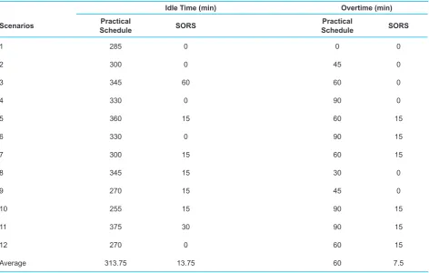 Table 3.  Comparison of idle Times and Overtimes Optimized by SORS With the Corresponding Practical Data