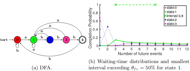 Figure 1: DFA and waiting-time distributions for R = a · b · b · b, Σ = {a, b}, m = 0.