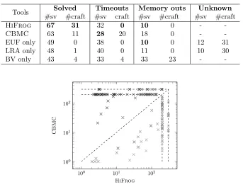 Table 1: HiFrog against cbmc, and the original version of HiFrog with respect to pure EUF, LRA, and BVsolving, where #sv is the number of benchmarks from SV-COMP, and #craft is the number of our trickyhand-crafted benchmarks.
