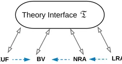 Figure 3: Theory interface between EUF, LRA, NRA, and BV. The horizontal arrows demonstrate the relationamong these theories from the perspective of over-approximation