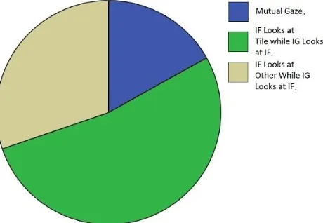 Figure 5: Mean % of Staring Trial that IF Spent in Each Looking Behaviour 