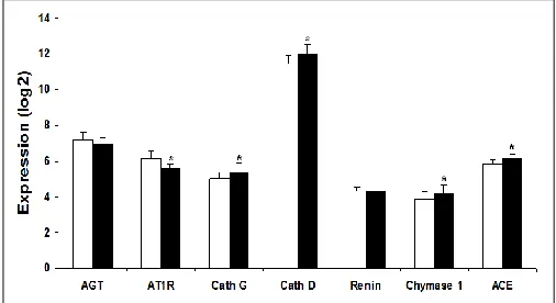 FIG. 1: GENE EXPRESSION IN ATHEOMA PLAQUE  COMPARED TO ADJACENT MACROSCOPICALLY 
