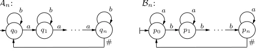 Figure 3: Deterministic Muller automata of size in O(n), whose union is recognized by det.Muller automata of index at least 2n.