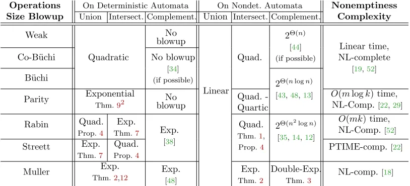 Table 2: The size blowup involved in boolean operations on the classic word automata, and thecomplexity of checking their nonemptiness