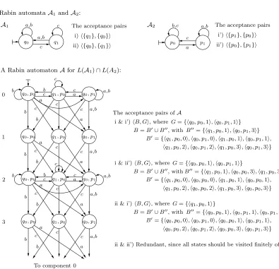 Figure 1: An example of intersecting Rabin automata with a quadratic state and size blowup,as per the construction of Theorem 1.