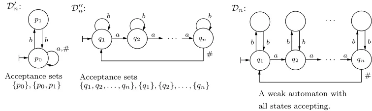 Figure 2: Deterministic Muller automata D′n and D′′n of size in O(n), whose intersection, whichis equivalent to Dn, is recognized by a nondeterministic Muller automaton with index of atleast 2n.