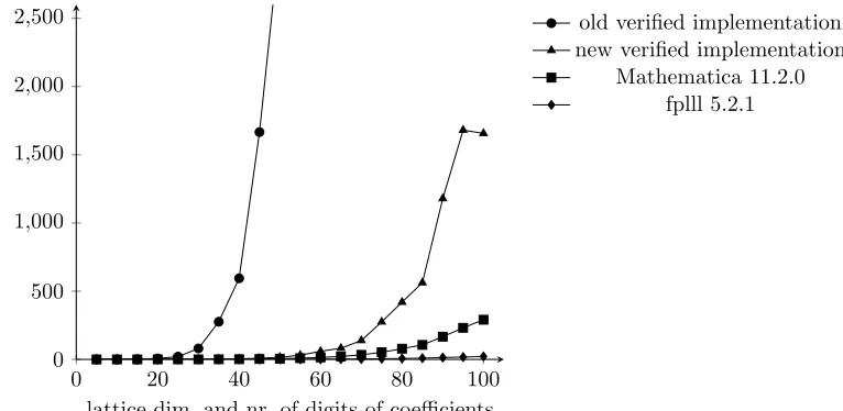 Figure 1: A comparison of the performance of LLL implementations on lattices obtained frominstances of polynomial factorization