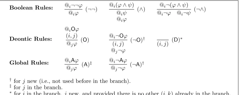 Figure 1: Tableau Rules for SDLA