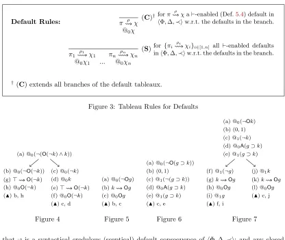 Figure 3: Tableau Rules for Defaults