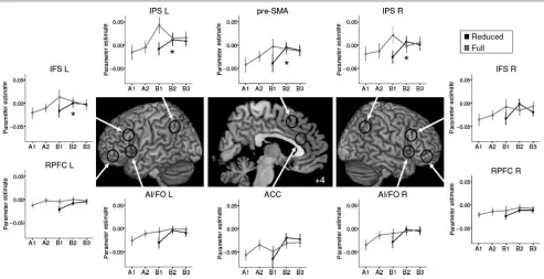 Figure 7. fMRI results from the analysis of BOLD effects during delay periods following each instruction screen of the full instructions condition.activation from A1 to B3 and the corresponding performance observed in the task blocks (Plotted here are the 