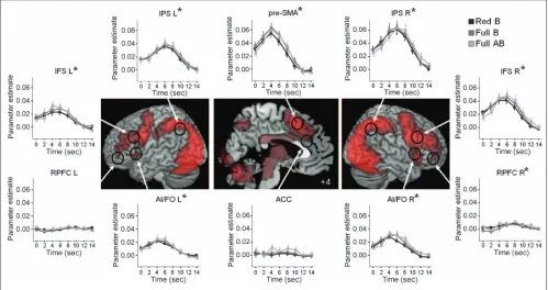 Figure 9. fMRI results from the analysis of trial-related BOLD signal changes during task performance