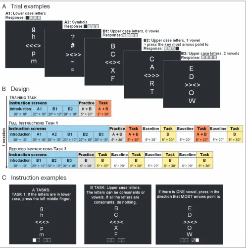 Figure 2. (A) Example of each type of trial in the letters task (Figure 1, Set II). The particular keys used in each task varied across participantspress the right-hand index or middle finger depending on the direction most arrows point to; B3representatio